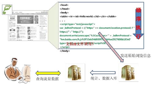 百度的网站分析白皮书