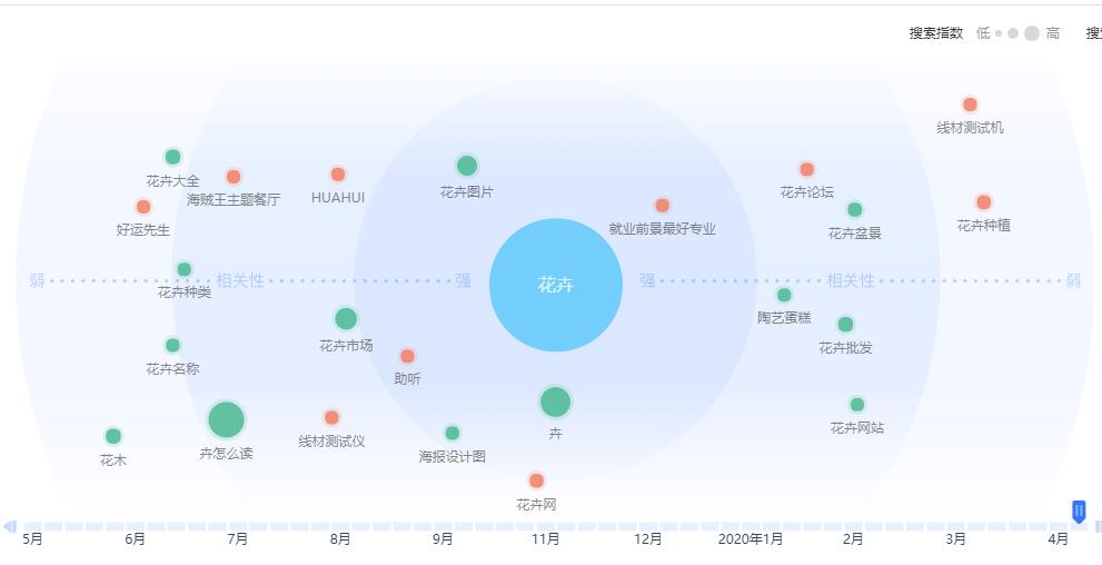 关键词“花卉”的需求图谱