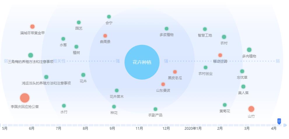 关键词“花卉种植”的需求图谱