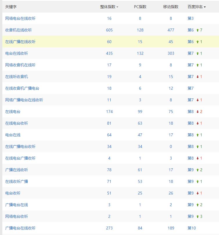 网站利用长尾关键词引流量